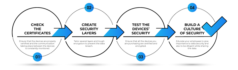 The medical institutions also need to follow this steps