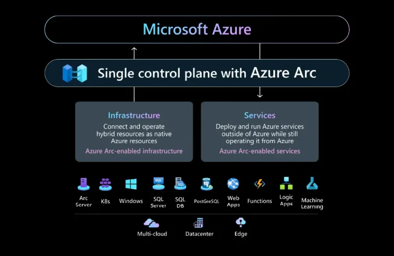 Diagram showcasing Microsoft Azure's single control plane with Azure Arc, enabling hybrid infrastructure and services management. Azure Arc allows businesses to operate hybrid resources and deploy Azure services across multi-cloud, datacenter, and edge environments, aligning with Exigo Tech's Azure Arc solutions. Diagram showcasing Microsoft Azure's single control plane with Azure Arc, enabling hybrid infrastructure and services management. Azure Arc allows businesses to operate hybrid resources and deploy Azure services across multi-cloud, datacenter, and edge environments, aligning with Exigo Tech's Azure Arc solutions.