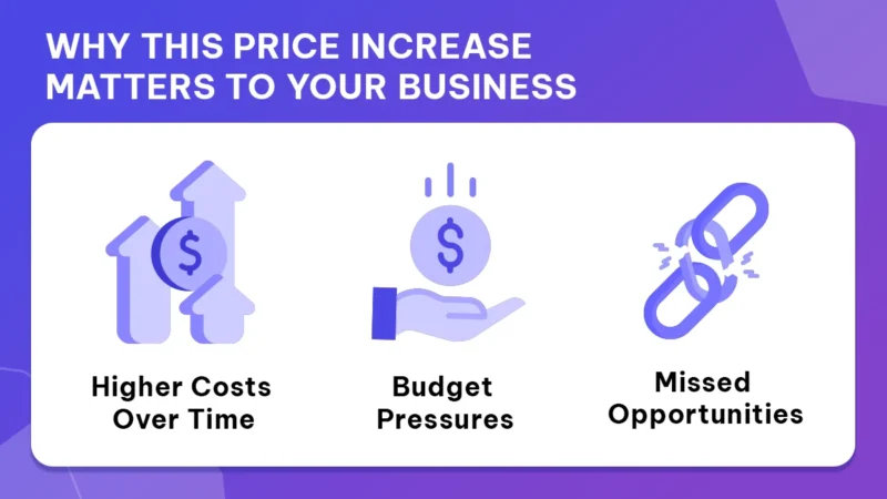 Why This Price Increase Matters to Your Business - In Blog Image Why This Price Increase Matters to Your Business - In Blog Image
