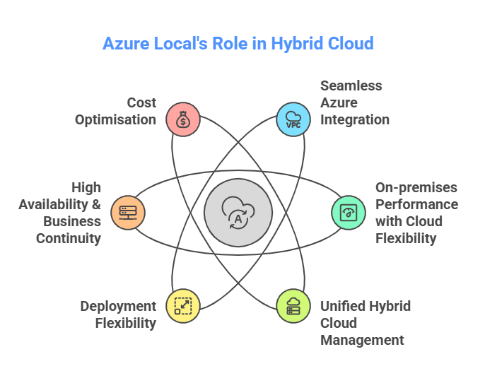 Why Azure Local for Hybrid Cloud?