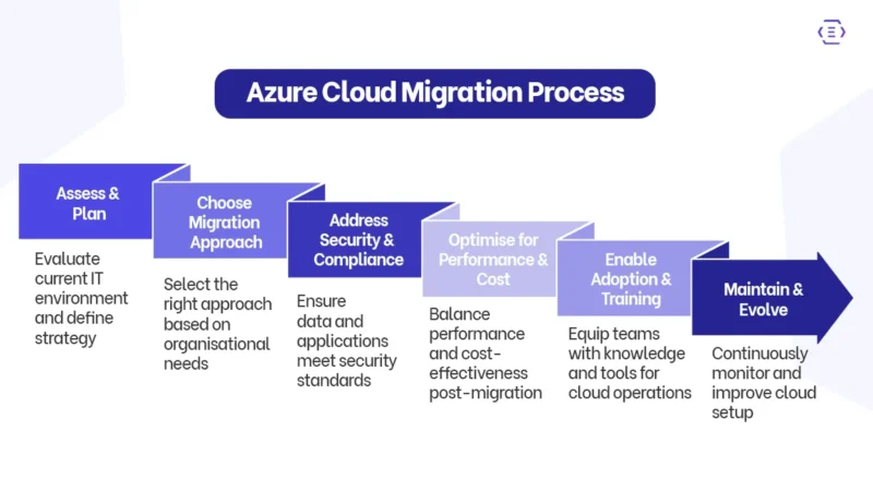 Key Steps for a Successful Azure Cloud Migration