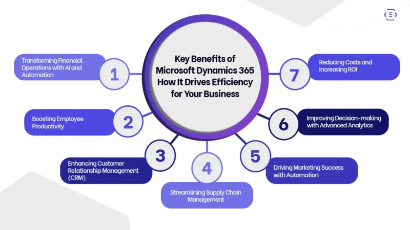 Key Benefits of Microsoft Dynamics 365- How It Drives Efficiency for Your Business Key Benefits of Microsoft Dynamics 365- How It Drives Efficiency for Your Business