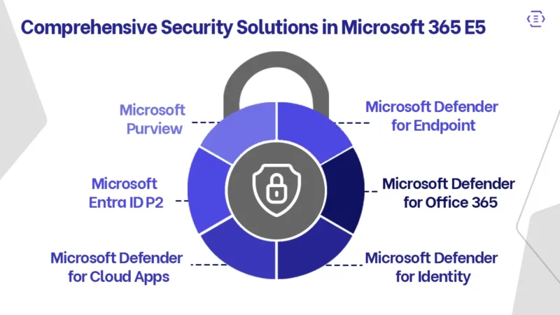 What Does Microsoft 365 E5 Security Include?