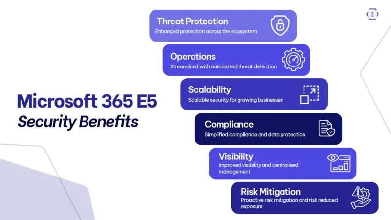 The Benefits of Microsoft 365 E5 Security
