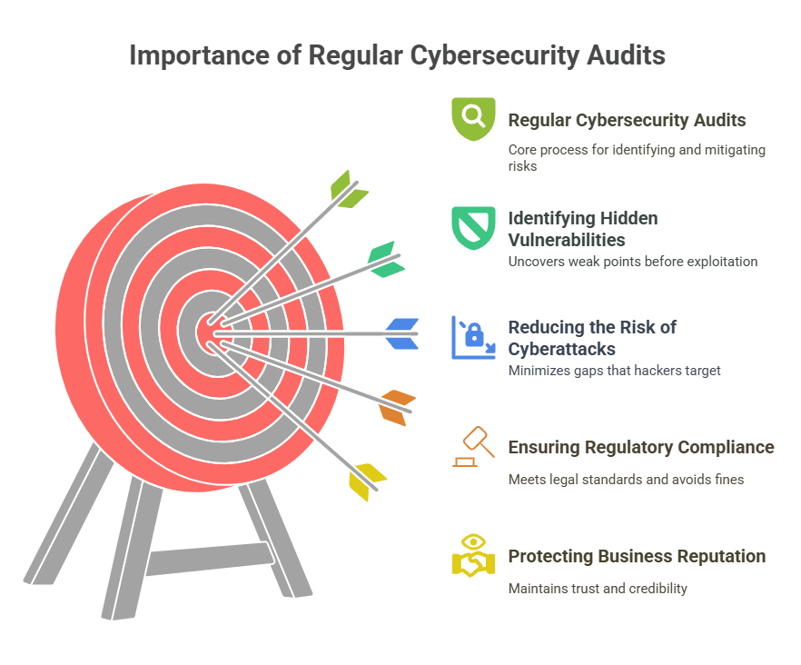 Importance of Regular Cybersecurity Audits