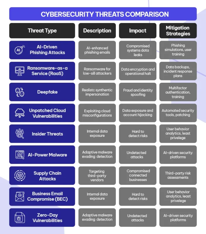 Top 9 Cybersecurity Threats in 2025