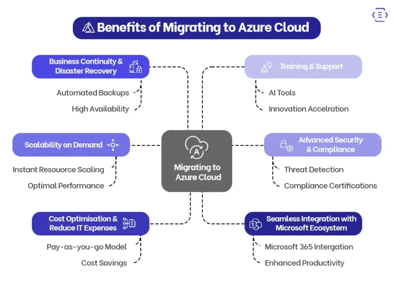 Why Migrate to Azure Cloud