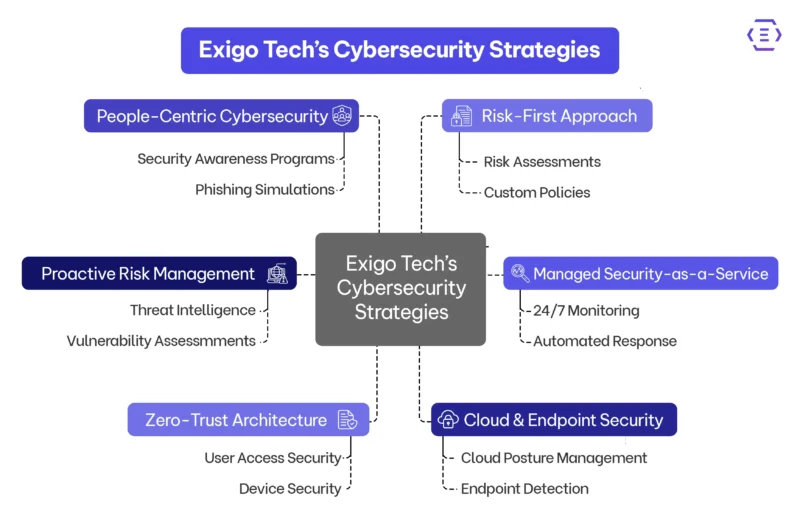 How to Strengthen Your Cybersecurity Posture with Exigo Tech