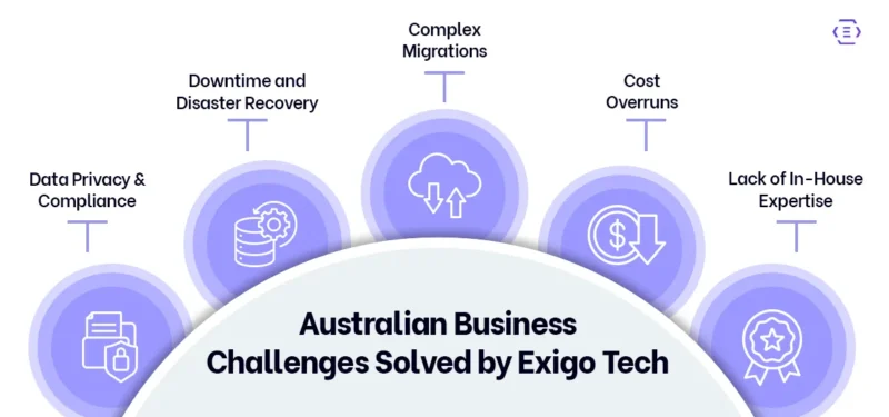 Australian Business Challenges Solved by Exigo Tech