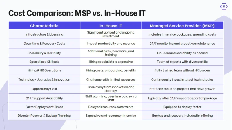 Breaking Down the Costs: MSP vs. In-House IT
