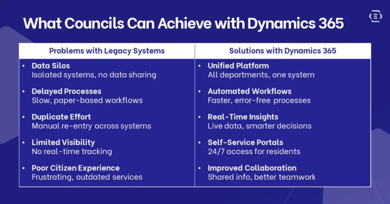 Here are the benefits of Dynamics 365 for councils: