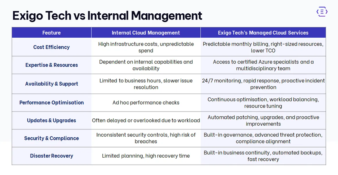 Why Exigo Tech Is Your Ideal Managed Cloud Services Partner