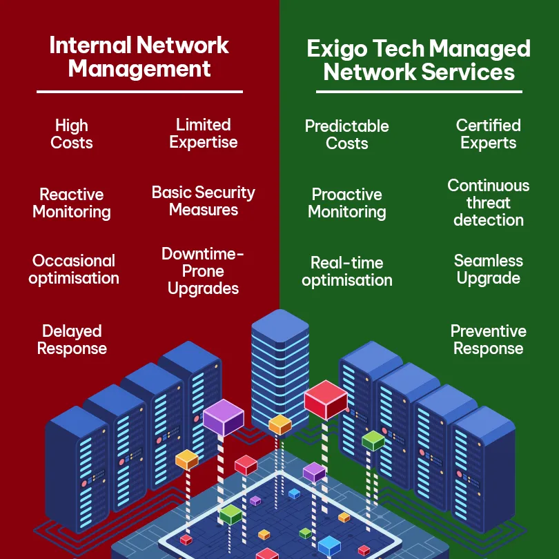Internal Network Management vs. Exigo Tech’s Managed Network Services