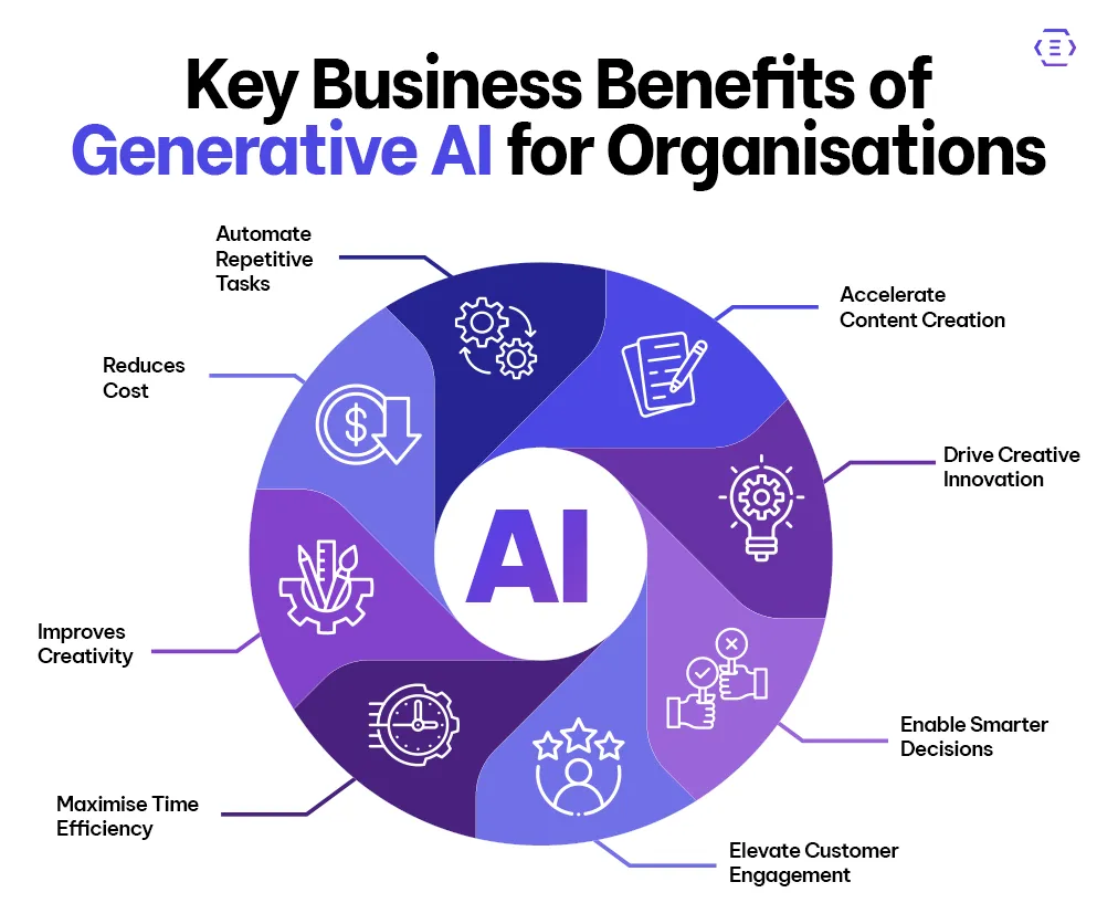 Key Business Benefits of Generative AI for Organisations